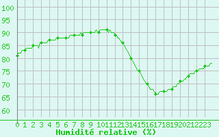 Courbe de l'humidit relative pour Ticheville - Le Bocage (61)