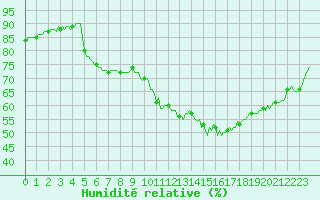 Courbe de l'humidit relative pour Boulc (26)