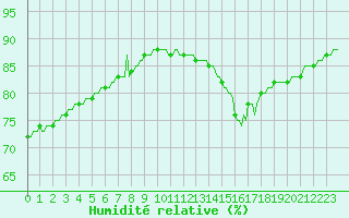 Courbe de l'humidit relative pour Frontenac (33)