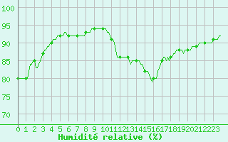 Courbe de l'humidit relative pour Perpignan Moulin  Vent (66)