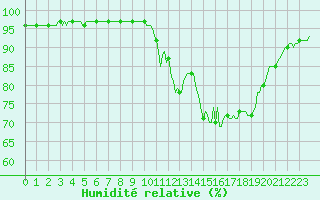 Courbe de l'humidit relative pour Pinsot (38)