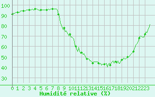 Courbe de l'humidit relative pour Isle-sur-la-Sorgue (84)