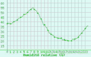 Courbe de l'humidit relative pour Sainte-Ouenne (79)