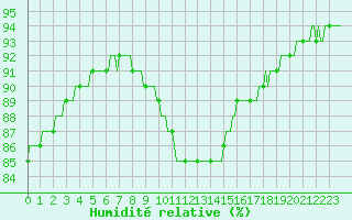 Courbe de l'humidit relative pour Herhet (Be)