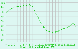 Courbe de l'humidit relative pour Sain-Bel (69)