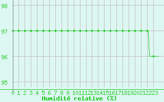 Courbe de l'humidit relative pour Besn (44)