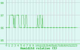 Courbe de l'humidit relative pour Cernay-la-Ville (78)