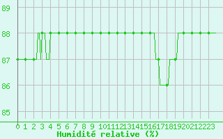 Courbe de l'humidit relative pour Cerisiers (89)