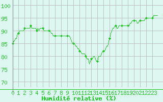 Courbe de l'humidit relative pour Cobru - Bastogne (Be)