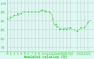 Courbe de l'humidit relative pour Lamballe (22)