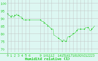 Courbe de l'humidit relative pour Douzens (11)