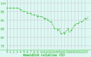 Courbe de l'humidit relative pour Monts-sur-Guesnes (86)