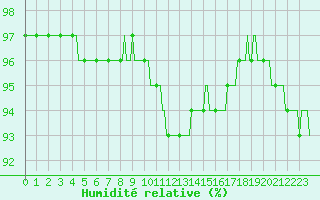 Courbe de l'humidit relative pour Xonrupt-Longemer (88)