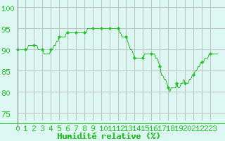 Courbe de l'humidit relative pour Montredon des Corbires (11)