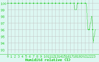 Courbe de l'humidit relative pour Losheimergraben (Be)