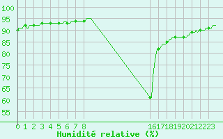 Courbe de l'humidit relative pour Saint-Antonin-du-Var (83)