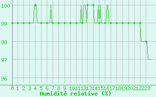 Courbe de l'humidit relative pour Mirebeau (86)