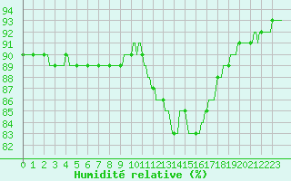 Courbe de l'humidit relative pour Besn (44)