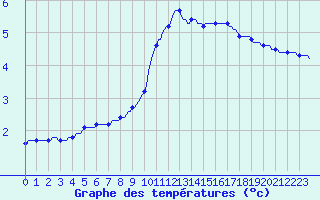 Courbe de tempratures pour La Chapelle-Montreuil (86)