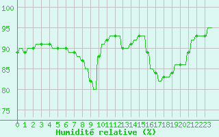 Courbe de l'humidit relative pour Le Vigan (30)