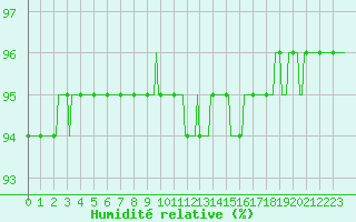 Courbe de l'humidit relative pour Saint-Julien-en-Quint (26)