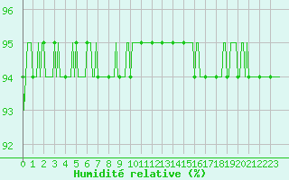 Courbe de l'humidit relative pour Chailles (41)