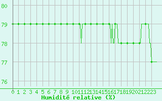 Courbe de l'humidit relative pour Courcouronnes (91)