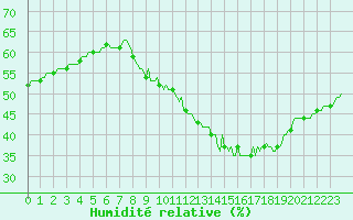 Courbe de l'humidit relative pour Anse (69)
