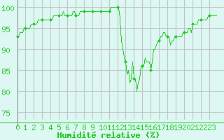 Courbe de l'humidit relative pour La Javie (04)