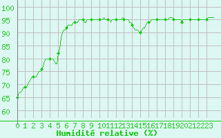 Courbe de l'humidit relative pour Renwez (08)