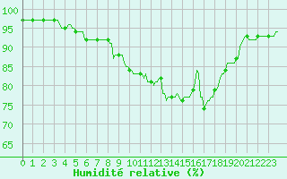 Courbe de l'humidit relative pour Rmering-ls-Puttelange (57)