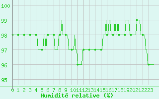 Courbe de l'humidit relative pour Mrringen (Be)