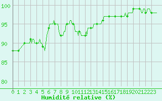 Courbe de l'humidit relative pour Montrodat (48)