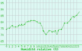 Courbe de l'humidit relative pour Connerr (72)