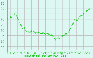 Courbe de l'humidit relative pour Charmant (16)
