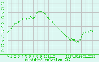 Courbe de l'humidit relative pour Montredon des Corbires (11)