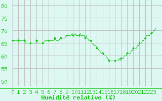Courbe de l'humidit relative pour Saint-Michel-d'Euzet (30)