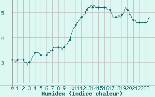 Courbe de l'humidex pour Merschweiller - Kitzing (57)