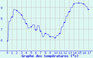 Courbe de tempratures pour Variscourt (02)