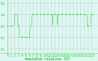 Courbe de l'humidit relative pour Merschweiller - Kitzing (57)