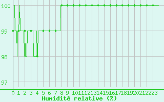 Courbe de l'humidit relative pour Albert-Bray (80)