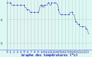 Courbe de tempratures pour Haegen (67)