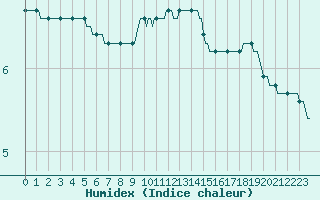 Courbe de l'humidex pour Haegen (67)