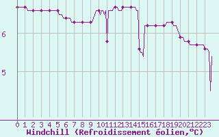 Courbe du refroidissement olien pour Haegen (67)