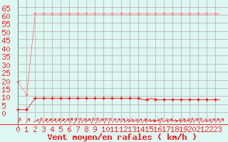 Courbe de la force du vent pour Laqueuille (63)