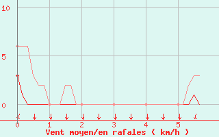 Courbe de la force du vent pour Tthieu (40)