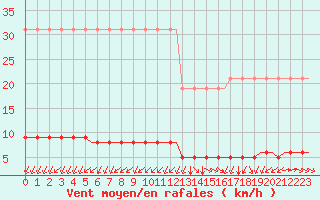 Courbe de la force du vent pour Corsept (44)