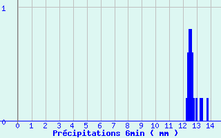 Diagramme des prcipitations pour Trois pis (68)