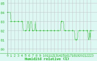 Courbe de l'humidit relative pour Anglars St-Flix(12)