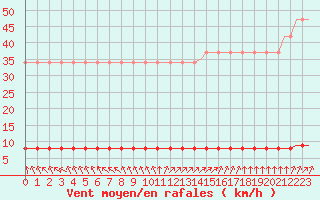 Courbe de la force du vent pour Saint-Romain-de-Colbosc (76)